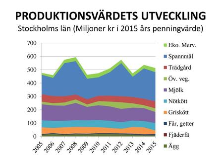 Förändring av produktionsvärdet 2015 mot 2010 (realt värde)