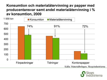 Konsumtion och materialåtervinning av papper med producentansvar samt andel materialåtervinning i % av konsumtion, 2009 1 000 ton Återvinning av pappersprodukter.