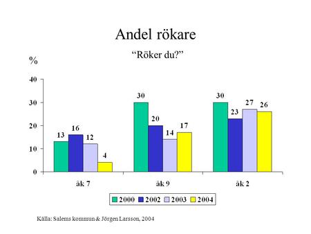 Andel rökare “Röker du?” % Källa: Salems kommun & Jörgen Larsson, 2004.
