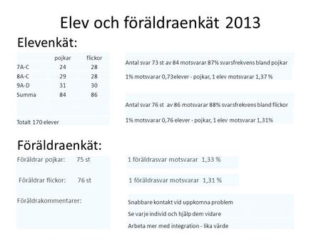 Elev och föräldraenkät 2013 Elevenkät: Föräldraenkät: Föräldrar pojkar: 75 st 1 föräldrasvar motsvarar 1,33 % Föräldrar flickor: 76 st 1 föräldrasvar motsvarar.