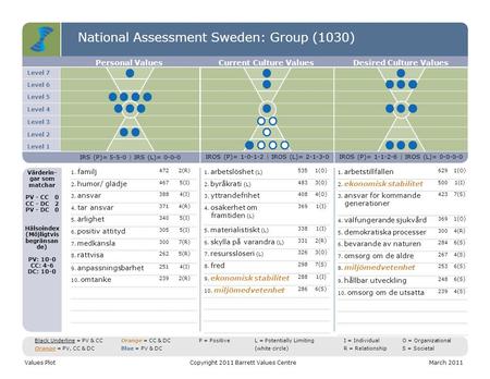 National Assessment Sweden: Group (1030) Level 7 Level 6 Level 5 Level 4 Level 3 Level 2 Level 1 Personal ValuesCurrent Culture ValuesDesired Culture Values.