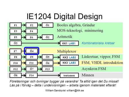 IE1204 Digital Design Aritmetik Låskretsar, vippor, FSM FSM, VHDL introduktion Asynkron FSM F1 F3 F5 Ö3 F8 F10 F12 Ö8 F2Ö1 Ö2 Ö6 F13 F9Ö5 tentamen William.