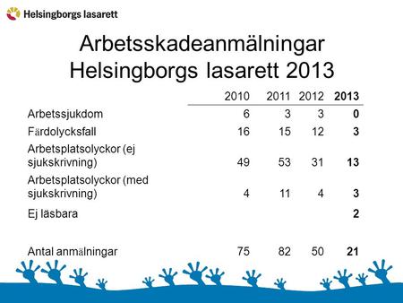 Arbetsskadeanmälningar Helsingborgs lasarett 2013 2010201120122013 Arbetssjukdom6330 F ä rdolycksfall1615123 Arbetsplatsolyckor (ej sjukskrivning)49533113.