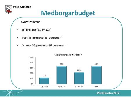 PiteåPanelen 2012 Svarsfrekvens 45 procent (51 av 114) Män 49 procent (25 personer) Kvinnor 51 procent (26 personer) Medborgarbudget.