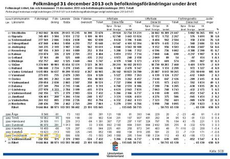 Källa: SCB Folkmängd 31 december 2013 och befolkningsförändringar under året.