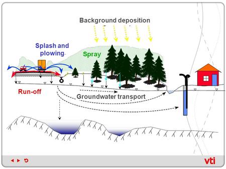Run-off Splash and plowing Groundwater transport Background deposition.