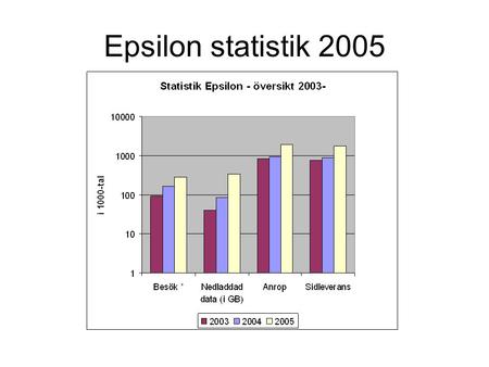 Epsilon statistik 2005. Epsilon statistik 2005 - definitioner Besök - Ett virtuellt besök är en serie av anrop efter datafiler, med ett uppehåll mindre.