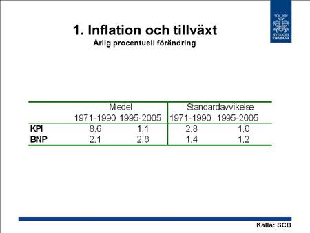 1. Inflation och tillväxt Årlig procentuell förändring