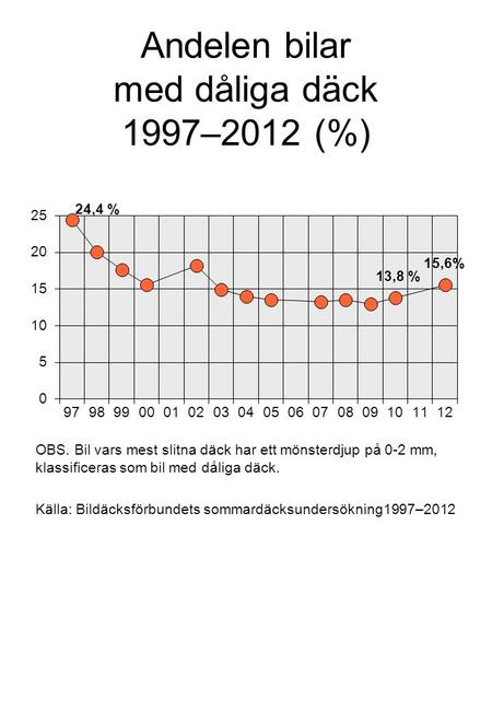 Andelen bilar med dåliga däck 1997–2012 (%) Källa: Bildäcksförbundets sommardäcksundersökning1997–2012 OBS. Bil vars mest slitna däck har ett mönsterdjup.