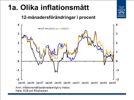 1a. Olika inflationsmått 12-månadersförändringar i procent Anm. Inflationsmått beräknade enligt ny metod. Källa: SCB och Riksbanken.