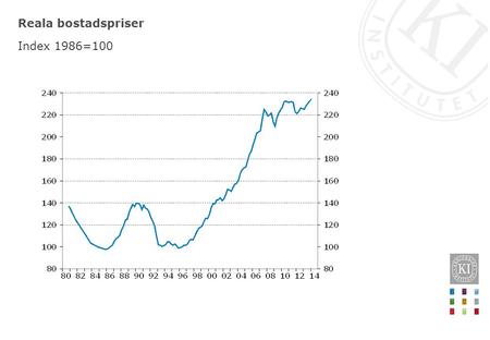 Reala bostadspriser Index 1986=100.