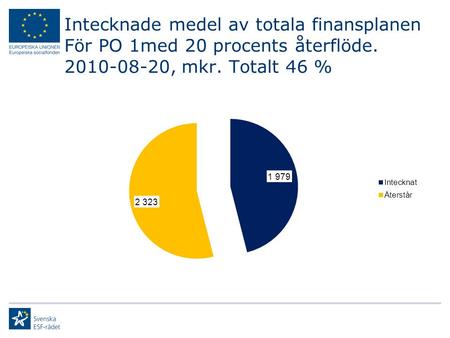 Intecknade medel av totala finansplanen För PO 1med 20 procents återflöde. 2010-08-20, mkr. Totalt 46 %