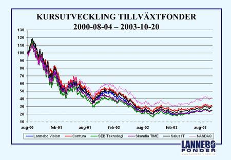 KURSUTVECKLING TILLVÄXTFONDER 2000-08-04 – 2003-10-20.