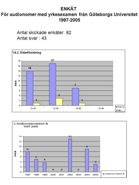 ENKÄT För audionomer med yrkesexamen från Göteborgs Universitet 1997-2005 Antal skickade enkäter: 82 Antal svar : 43.