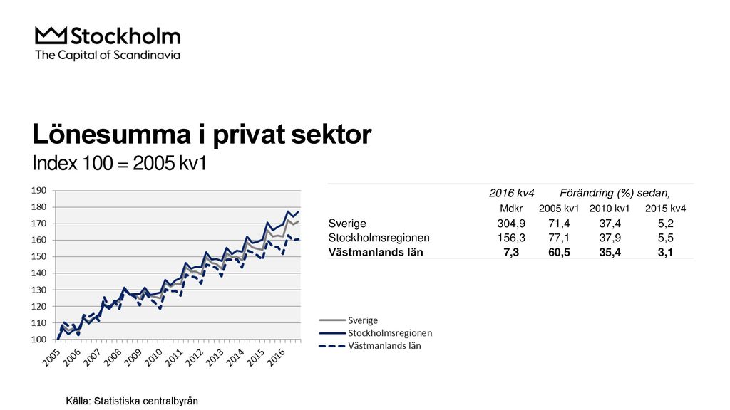 Lönesumma i privat sektor Index 100 = 2005 kv1