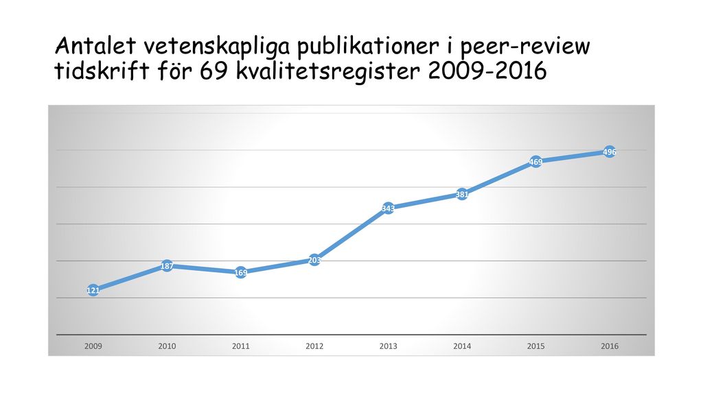 Antalet vetenskapliga publikationer i peer-review tidskrift för 69 kvalitetsregister