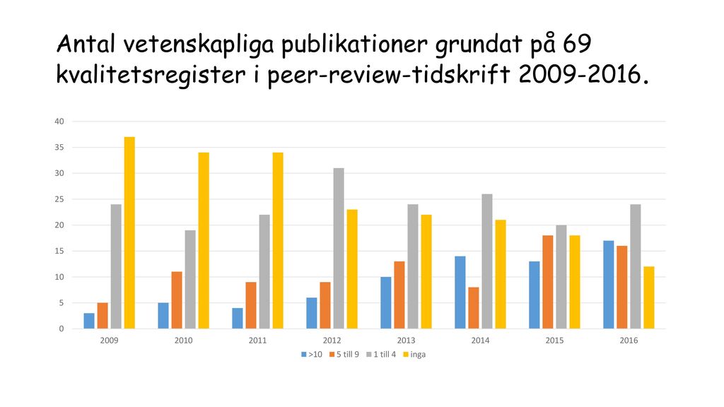 Antal vetenskapliga publikationer grundat på 69 kvalitetsregister i peer-review-tidskrift