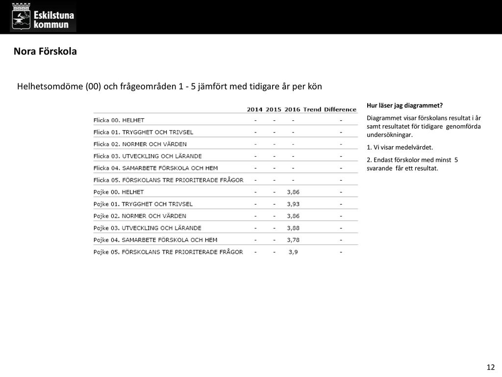 Nora Förskola Helhetsomdöme (00) och frågeområden jämfört med tidigare år per kön. Hur läser jag diagrammet