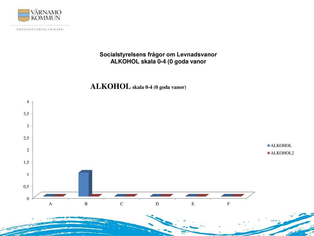 Socialstyrelsens frågor om Levnadsvanor ALKOHOL skala 0-4 (0 goda vanor