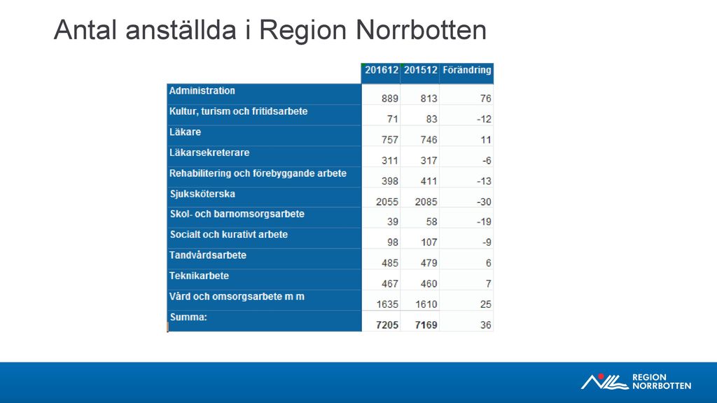Antal anställda i Region Norrbotten