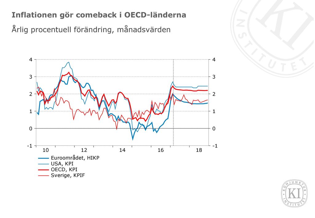Inflationen gör comeback i OECD-länderna