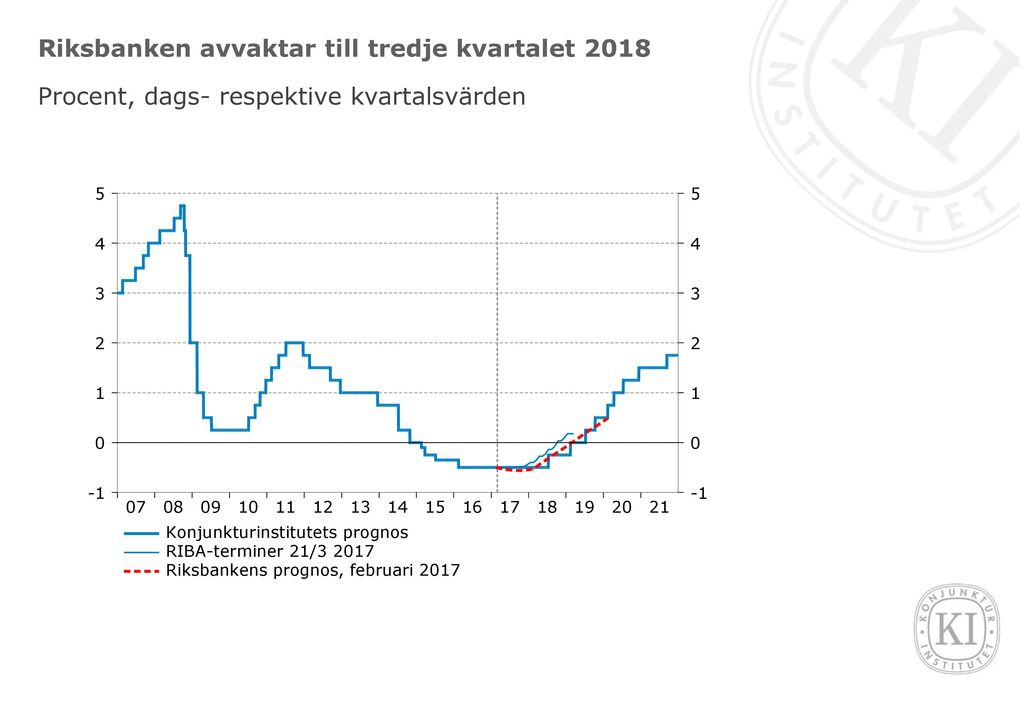 Riksbanken avvaktar till tredje kvartalet 2018