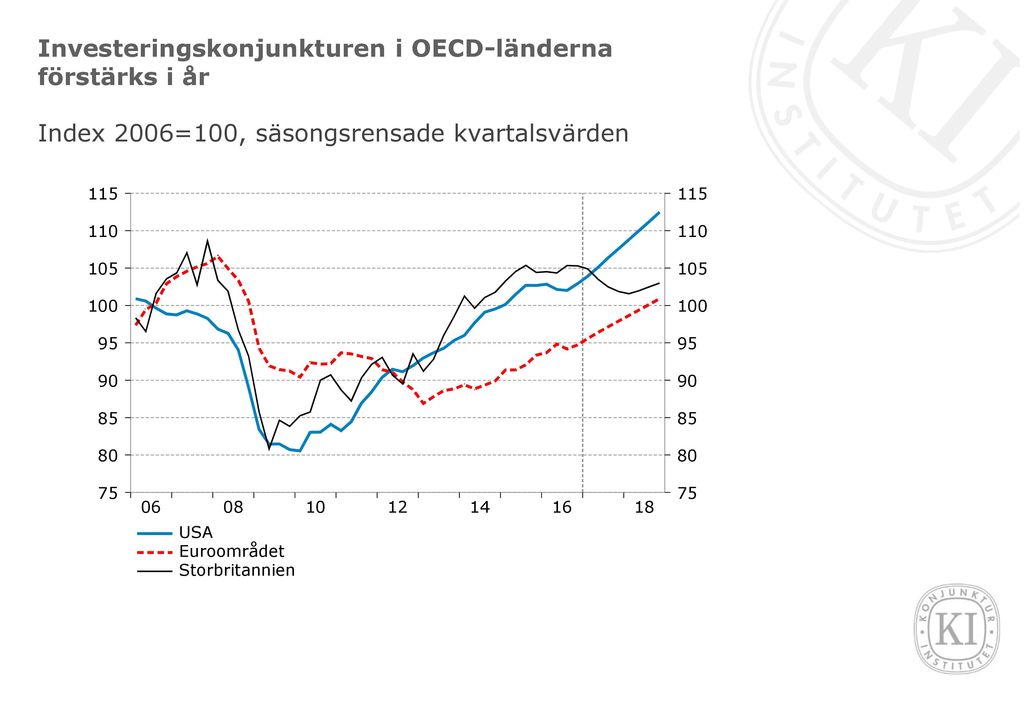 Investeringskonjunkturen i OECD-länderna förstärks i år
