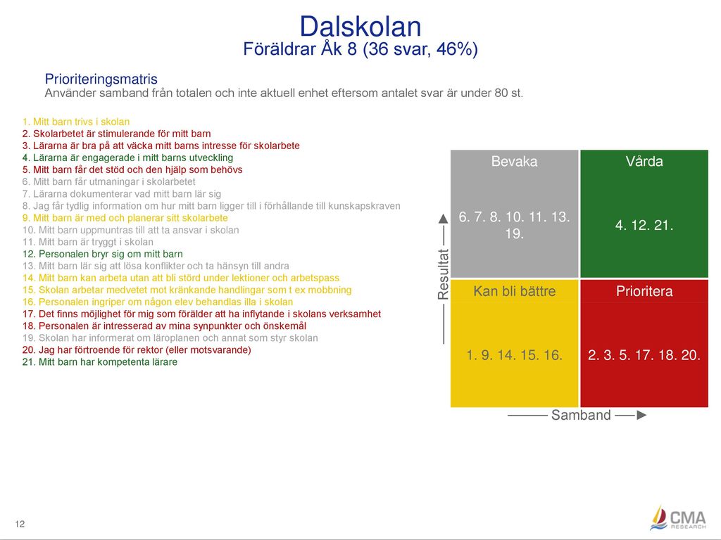 Dalskolan Föräldrar Åk 8 (36 svar, 46%) Prioriteringsmatris Bevaka