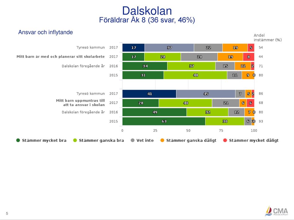 Dalskolan Föräldrar Åk 8 (36 svar, 46%) Ansvar och inflytande 5