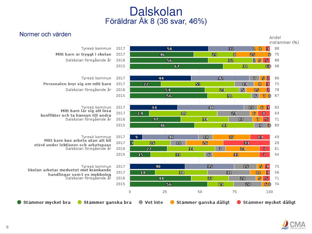 Dalskolan Föräldrar Åk 8 (36 svar, 46%) Normer och värden 6
