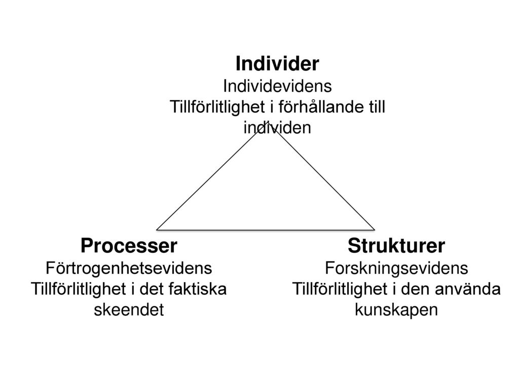 Individer Processer Strukturer