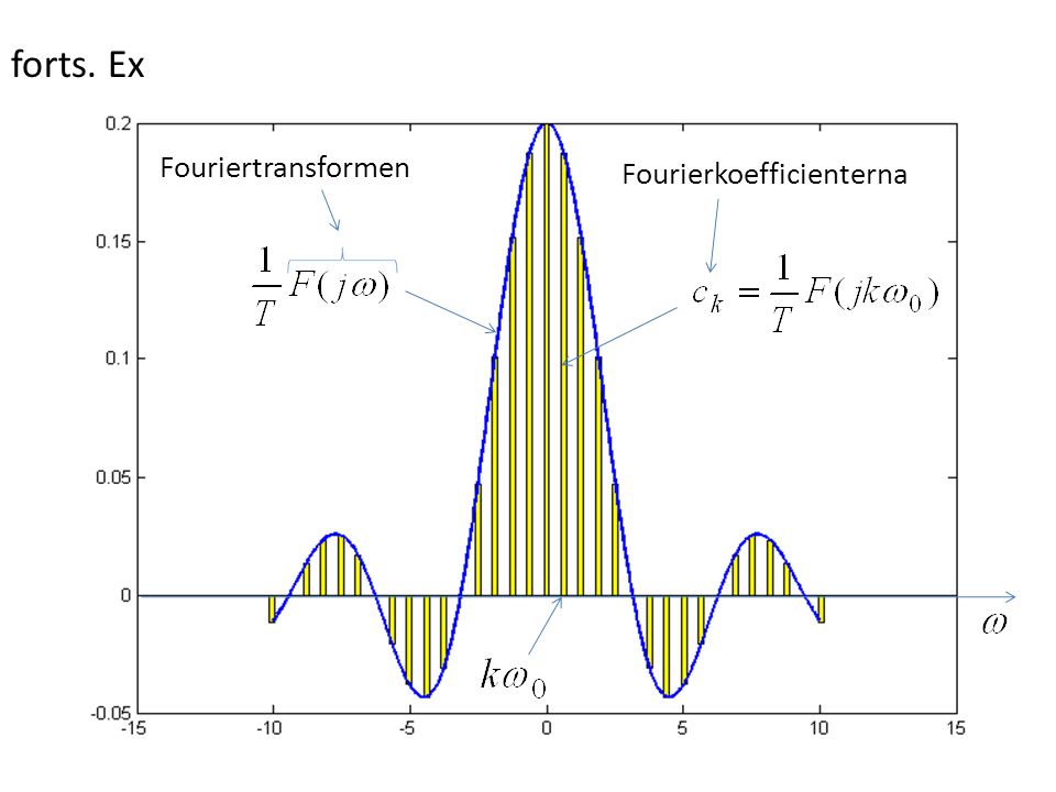 forts. Ex Fouriertransformen Fourierkoefficienterna