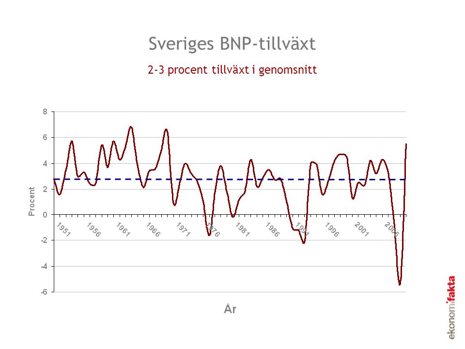 Sveriges BNP-tillväxt