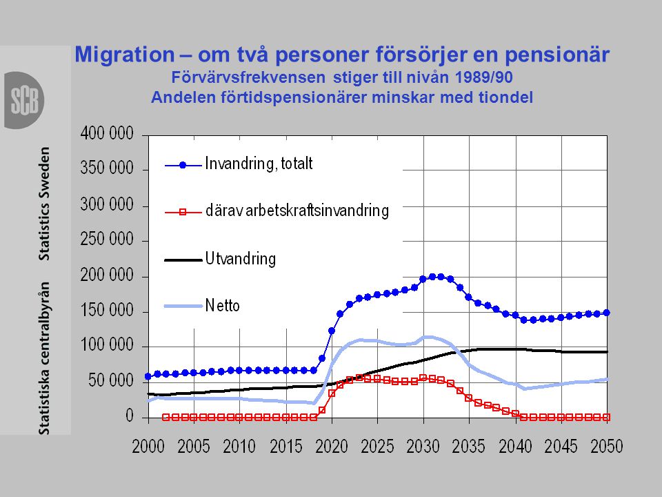 Migration – om två personer försörjer en pensionär Förvärvsfrekvensen stiger till nivån 1989/90 Andelen förtidspensionärer minskar med tiondel