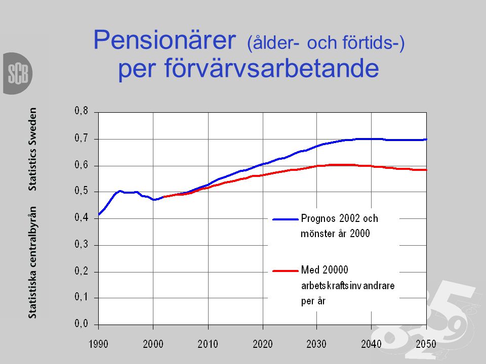 Pensionärer (ålder- och förtids-) per förvärvsarbetande