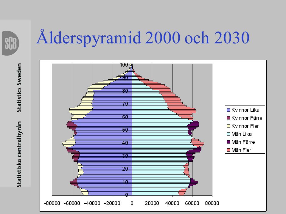 Ålderspyramid 2000 och 2030