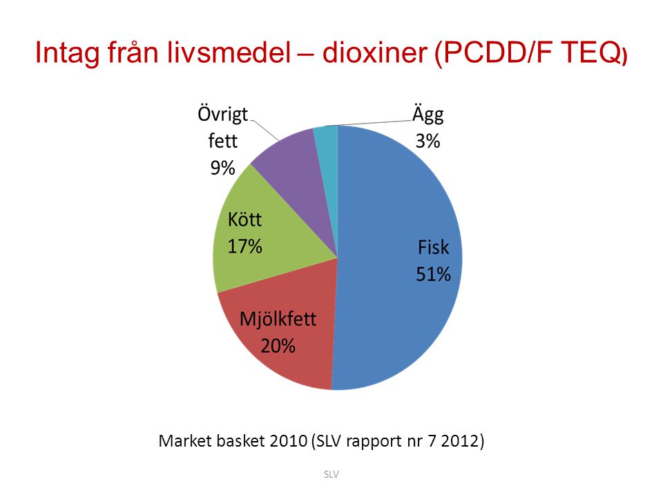 Intag från livsmedel – dioxiner (PCDD/F TEQ)