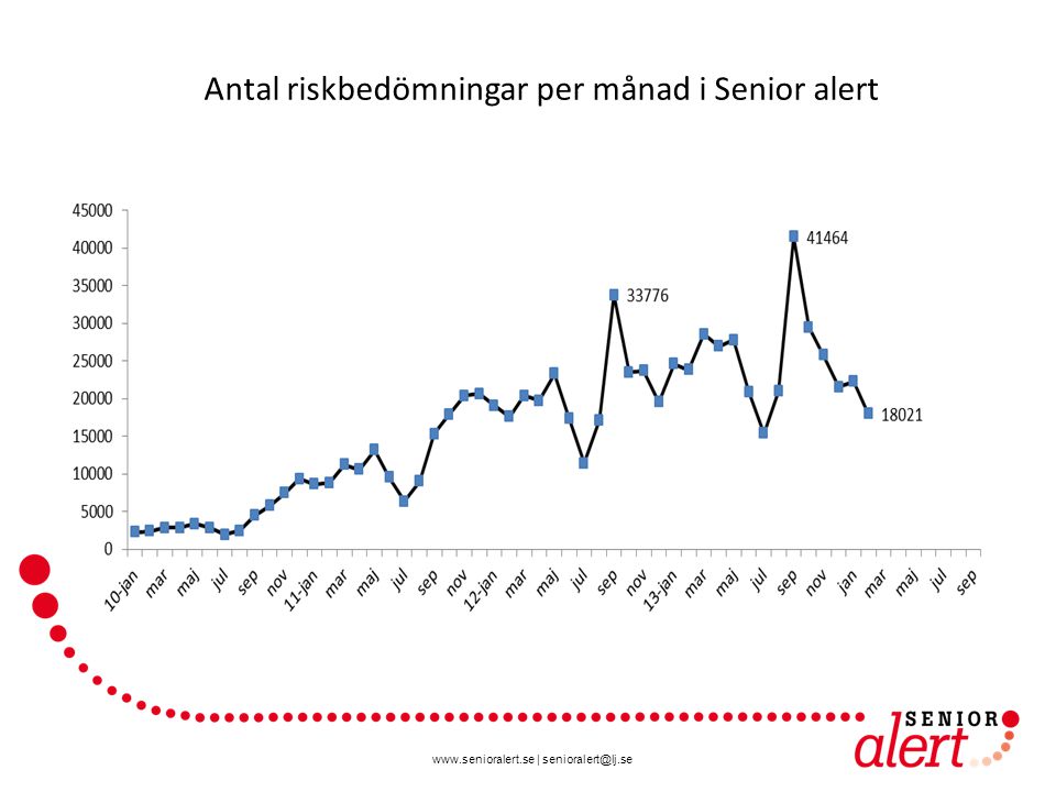 Antal riskbedömningar per månad i Senior alert