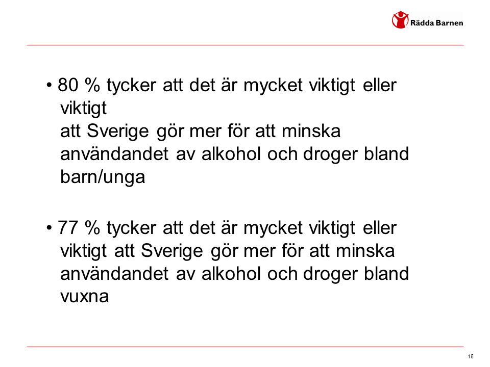 • 80 % tycker att det är mycket viktigt eller viktigt att Sverige gör mer för att minska användandet av alkohol och droger bland barn/unga