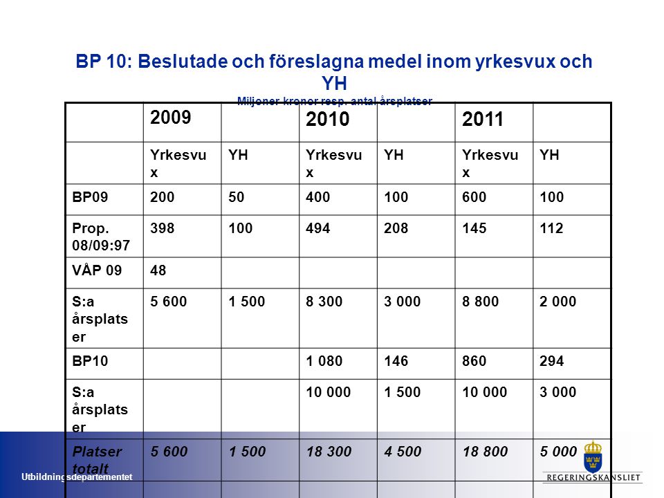 BP 10: Beslutade och föreslagna medel inom yrkesvux och YH Miljoner kronor resp. antal årsplatser