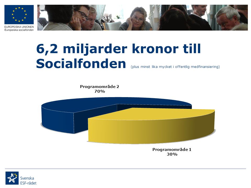 6,2 miljarder kronor till Socialfonden (plus minst lika mycket i offentlig medfinansiering)