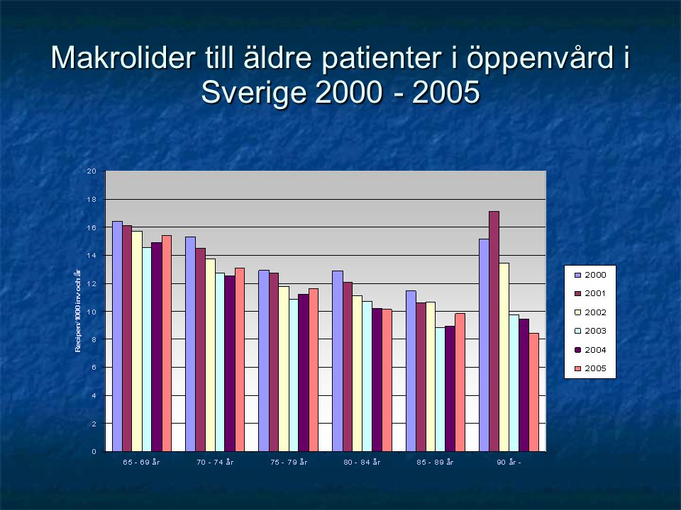 Makrolider till äldre patienter i öppenvård i Sverige