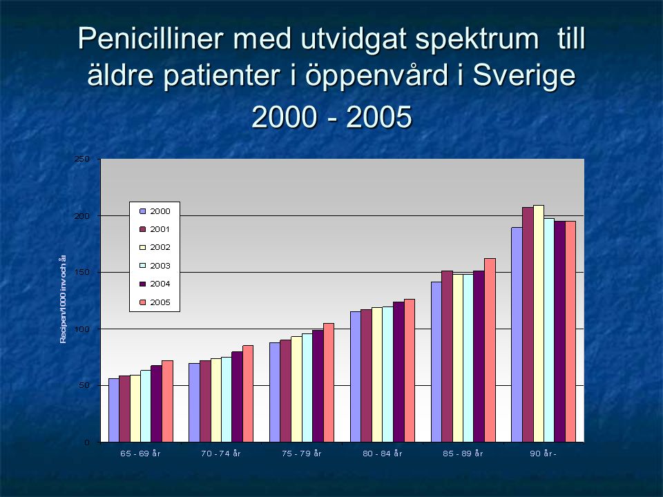 Penicilliner med utvidgat spektrum till äldre patienter i öppenvård i Sverige