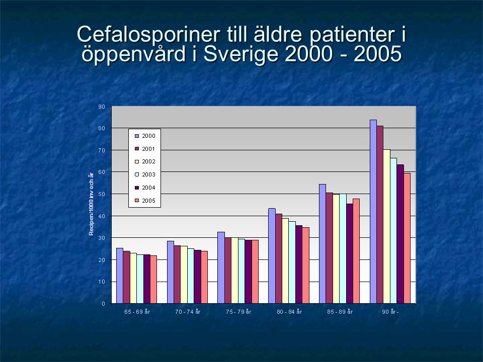 Cefalosporiner till äldre patienter i öppenvård i Sverige