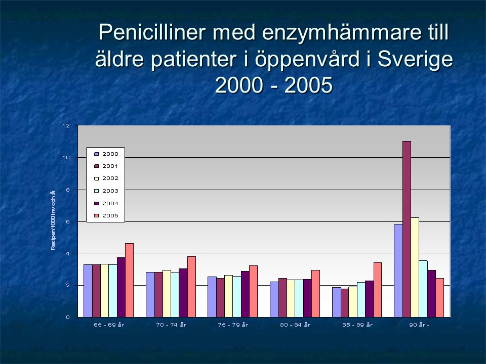 Penicilliner med enzymhämmare till äldre patienter i öppenvård i Sverige