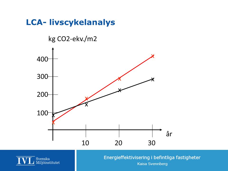 LCA- livscykelanalys år kg CO2-ekv./m x
