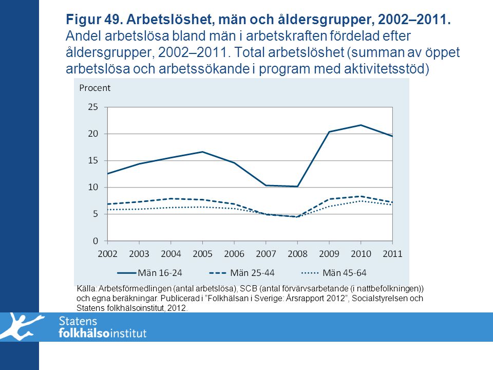 Figur 49. Arbetslöshet, män och åldersgrupper, 2002–2011