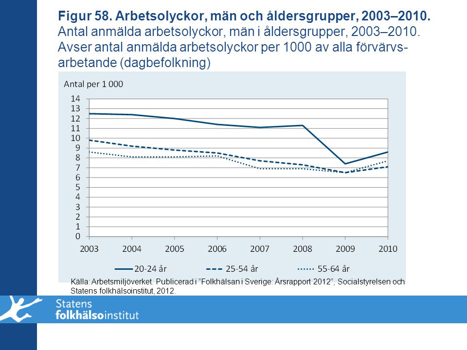 Figur 58. Arbetsolyckor, män och åldersgrupper, 2003–2010