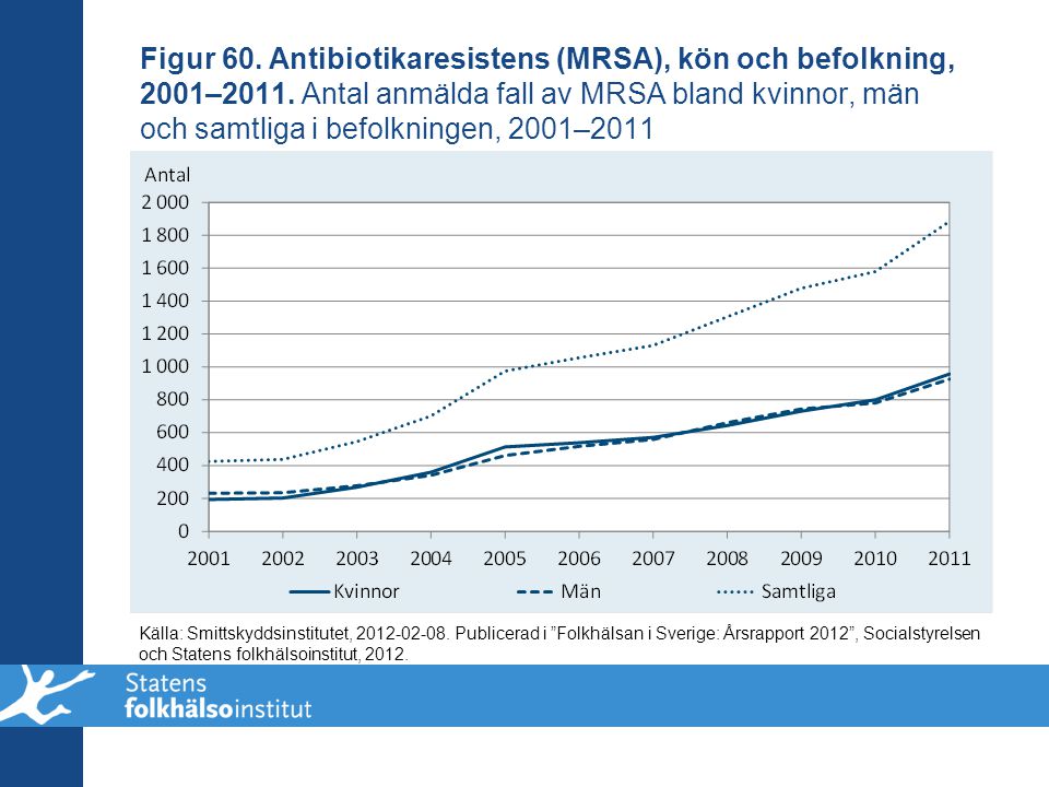 Figur 60. Antibiotikaresistens (MRSA), kön och befolkning, 2001–2011