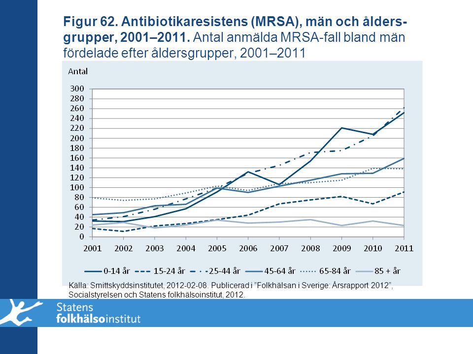Figur 62. Antibiotikaresistens (MRSA), män och ålders-grupper, 2001–2011. Antal anmälda MRSA-fall bland män fördelade efter åldersgrupper, 2001–2011